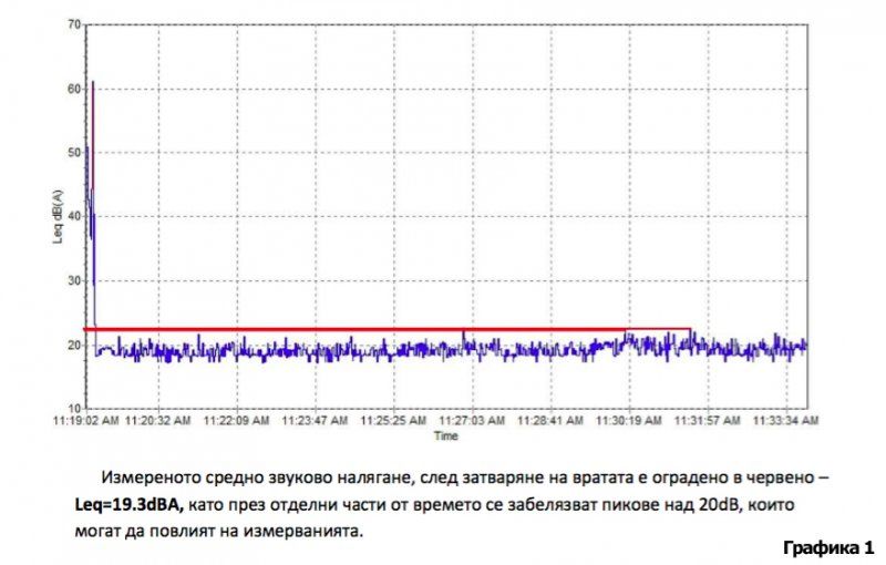 Камера за тестове и измервания